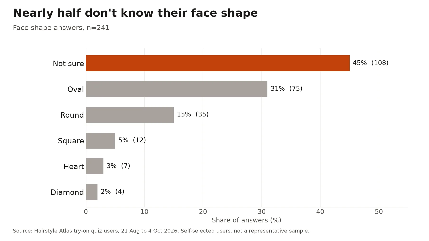 Bar chart of face shape answers from 241 quiz users: not sure 45%, oval 31%, round 15%, square 5%, heart 3%, diamond 2%
