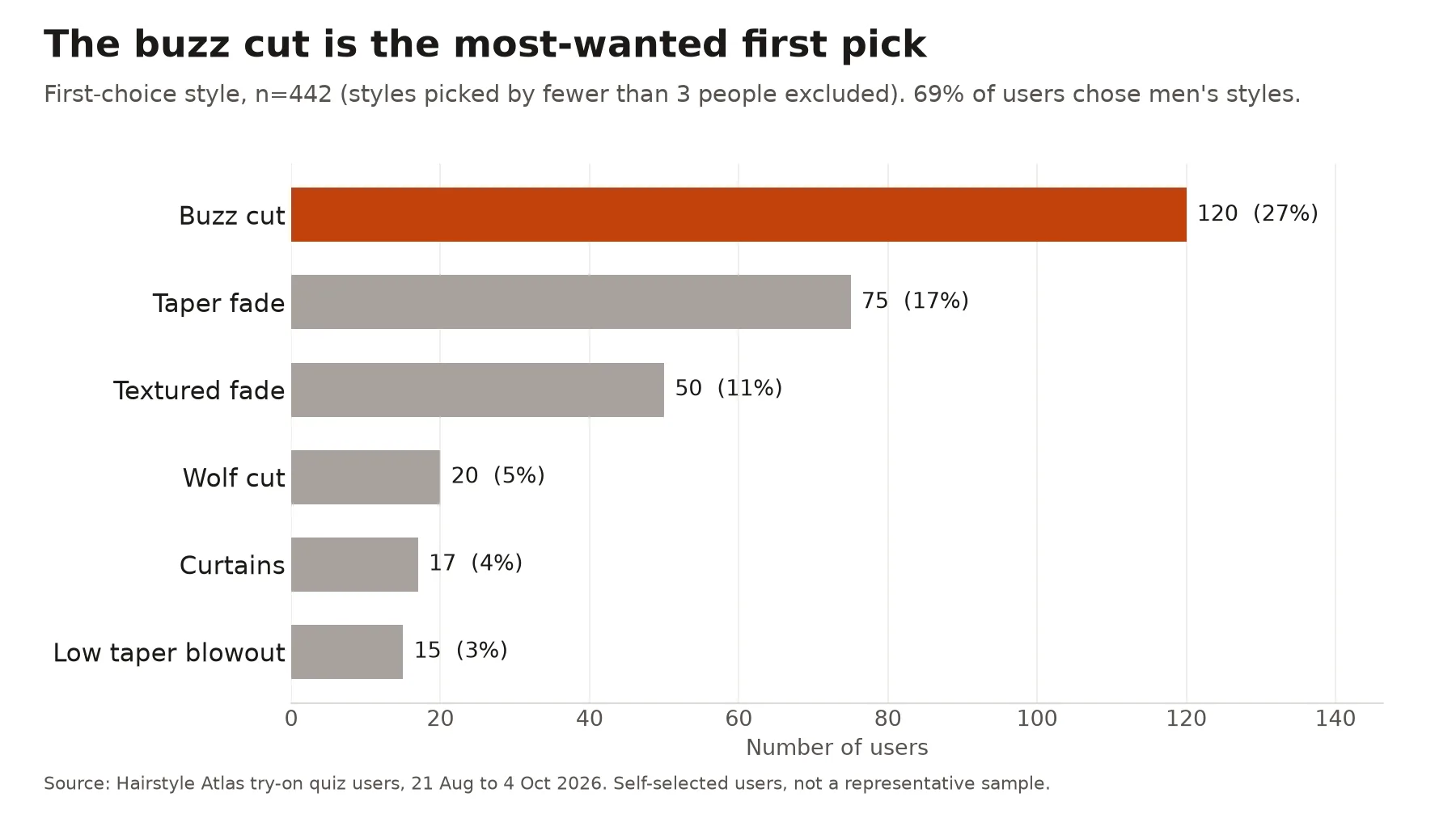 Bar chart of first-choice haircuts from 442 picks: buzz cut 120, taper fade 75, textured fade 50, wolf cut 20, curtains 17, low taper blowout 15