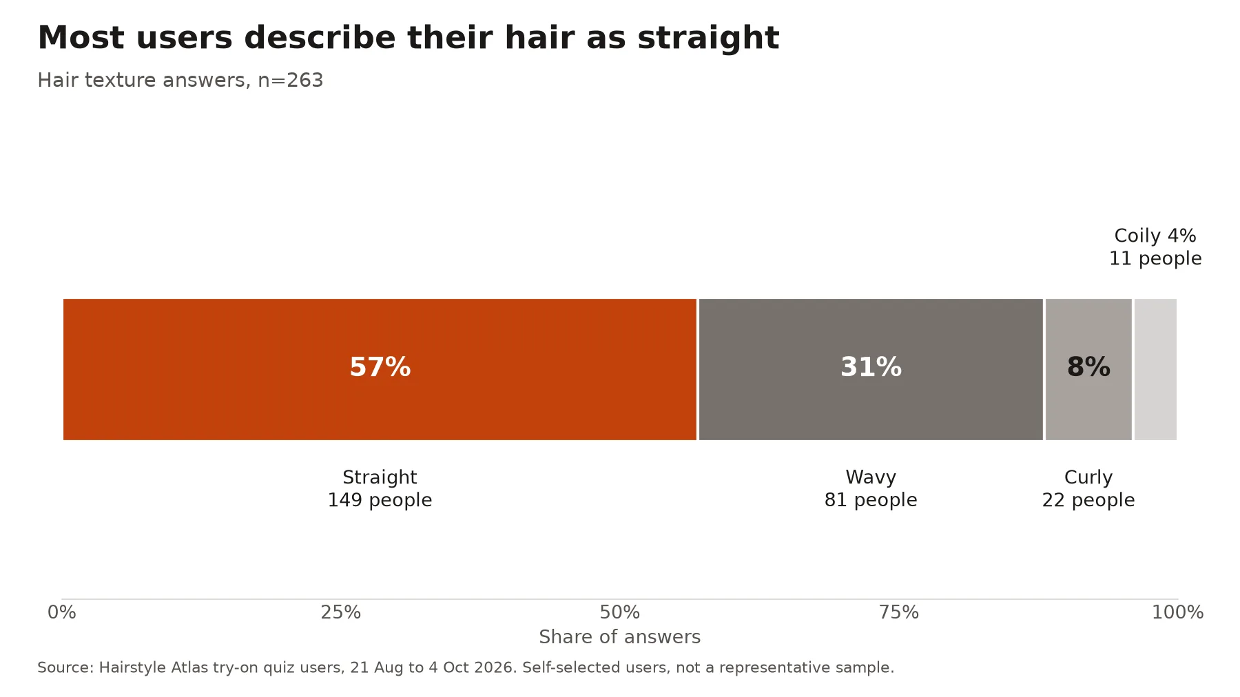 Stacked bar chart of hair texture answers from 263 users: straight 57%, wavy 31%, curly 8%, coily 4%